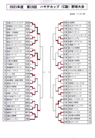 2021　C級　ハヤテカップ試合経過（1/10現在）